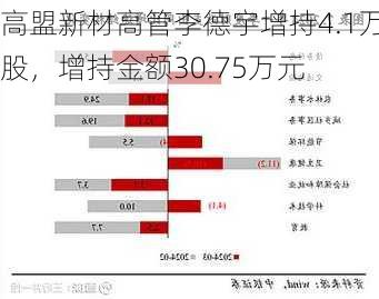 高盟新材高管李德宇增持4.1万股，增持金额30.75万元