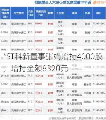 *ST科新董事张娟增持4000股，增持金额8320元