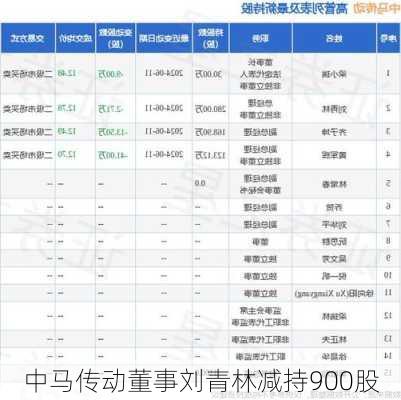 中马传动董事刘青林减持900股