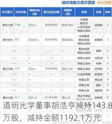 道明光学董事胡浩亨减持143.8万股，减持金额1192.1万元