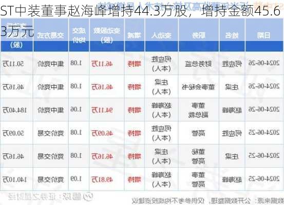 ST中装董事赵海峰增持44.3万股，增持金额45.63万元