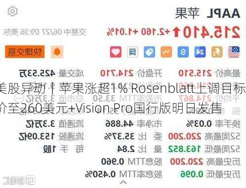 美股异动｜苹果涨超1% Rosenblatt上调目标价至260美元+Vision Pro国行版明日发售