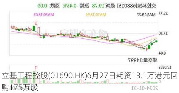 立基工程控股(01690.HK)6月27日耗资13.1万港元回购175万股