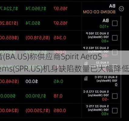 波音(BA.US)称供应商Spirit AeroSystems(SPR.US)机身缺陷数量已大幅降低