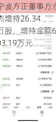 宁波方正董事方永杰增持26.34万股，增持金额603.19万元