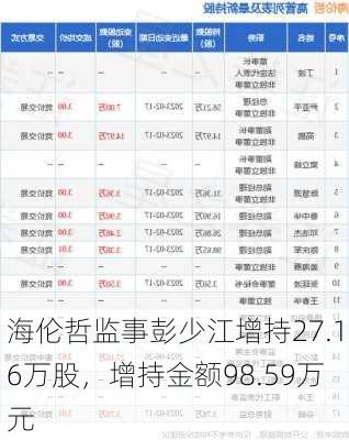 海伦哲监事彭少江增持27.16万股，增持金额98.59万元