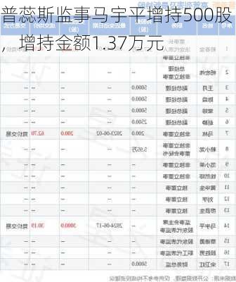 普蕊斯监事马宇平增持500股，增持金额1.37万元