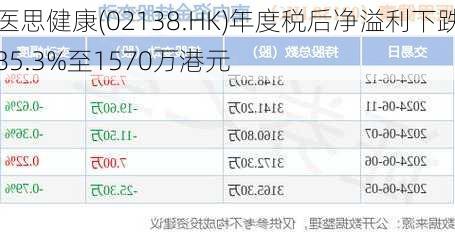 医思健康(02138.HK)年度税后净溢利下跌85.3%至1570万港元