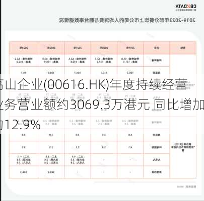 高山企业(00616.HK)年度持续经营业务营业额约3069.3万港元 同比增加约12.9%