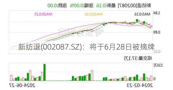 新纺退(002087.SZ)：将于6月28日被摘牌