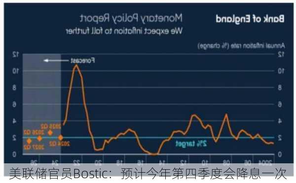 美联储官员Bostic：预计今年第四季度会降息一次