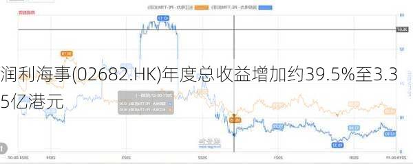 润利海事(02682.HK)年度总收益增加约39.5%至3.35亿港元