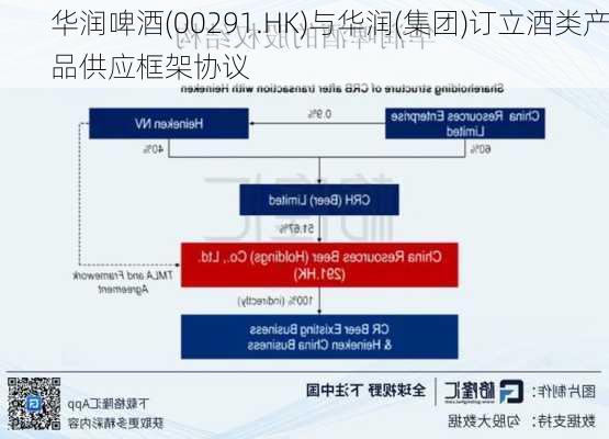 华润啤酒(00291.HK)与华润(集团)订立酒类产品供应框架协议