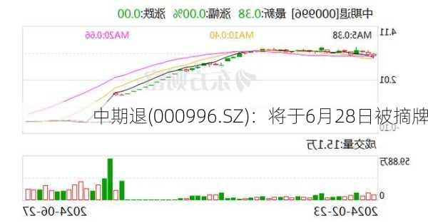 中期退(000996.SZ)：将于6月28日被摘牌