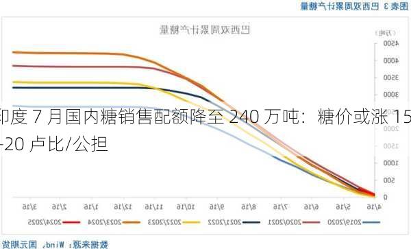 印度 7 月国内糖销售配额降至 240 万吨：糖价或涨 15―20 卢比/公担