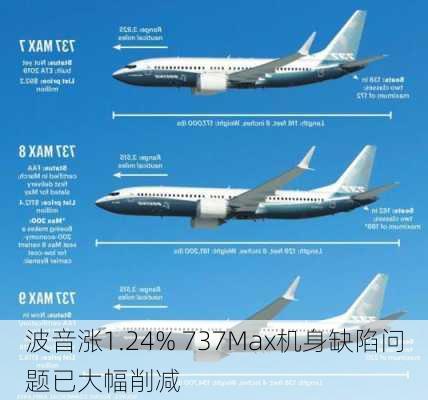 波音涨1.24% 737Max机身缺陷问题已大幅削减