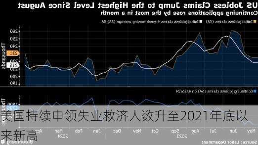 美国持续申领失业救济人数升至2021年底以来新高