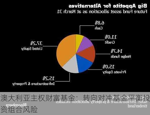 澳大利亚主权财富基金：转向对冲基金平衡投资组合风险