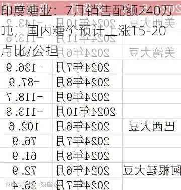 印度糖业：7月销售配额240万吨，国内糖价预计上涨15-20卢比/公担