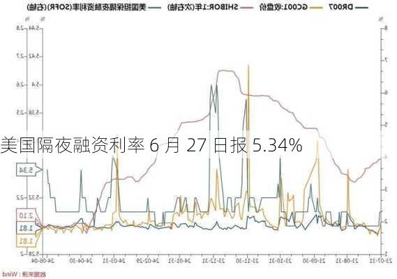 美国隔夜融资利率 6 月 27 日报 5.34%