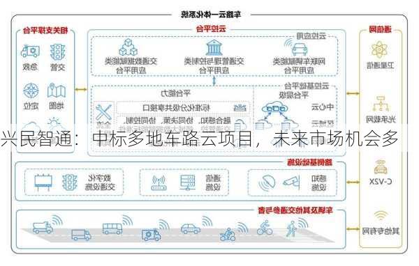 兴民智通：中标多地车路云项目，未来市场机会多