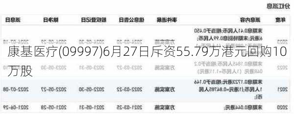 康基医疗(09997)6月27日斥资55.79万港元回购10万股