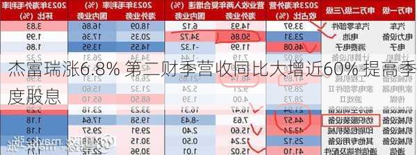 杰富瑞涨6.8% 第二财季营收同比大增近60% 提高季度股息