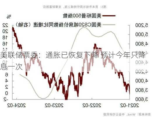 美联储票委：通胀已恢复下降 预计今年只降息一次