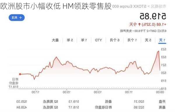 欧洲股市小幅收低 HM领跌零售股