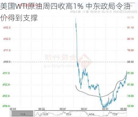 美国WTI原油周四收高1% 中东政局令油价得到支撑