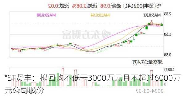 *ST贤丰：拟回购不低于3000万元且不超过6000万元公司股份