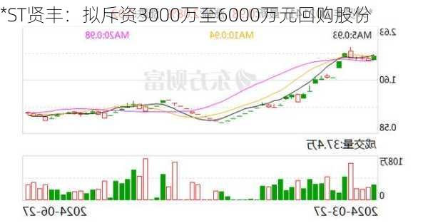 *ST贤丰：拟斥资3000万至6000万元回购股份