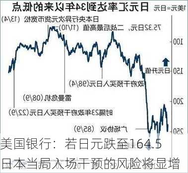 美国银行：若日元跌至164.5 日本当局入场干预的风险将显增