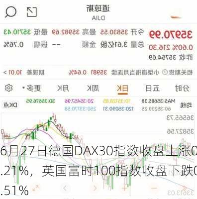 6月27日德国DAX30指数收盘上涨0.21%，英国富时100指数收盘下跌0.51%