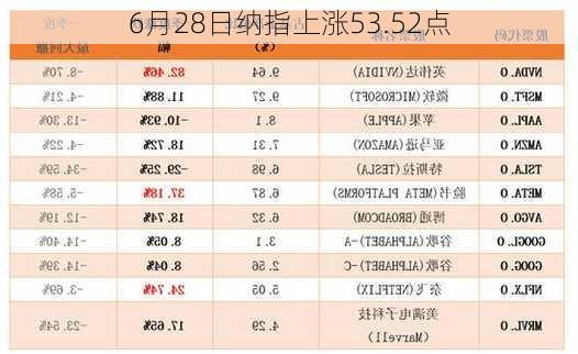 6月28日纳指上涨53.52点