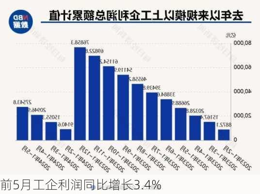 前5月工企利润同比增长3.4%