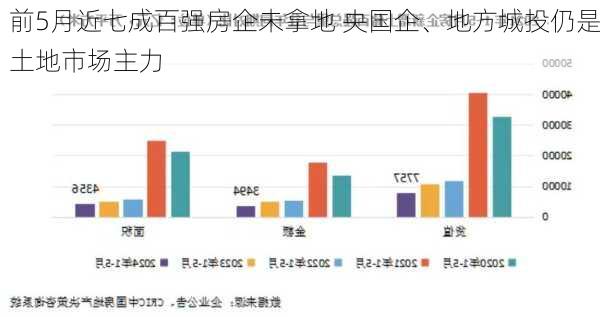 前5月近七成百强房企未拿地 央国企、地方城投仍是土地市场主力