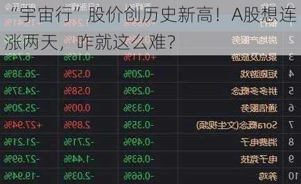 “宇宙行”股价创历史新高！A股想连涨两天，咋就这么难？