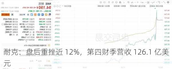 耐克：盘后重挫近 12%，第四财季营收 126.1 亿美元