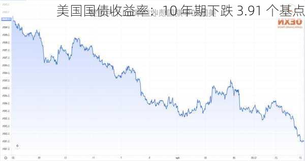 美国国债收益率：10 年期下跌 3.91 个基点