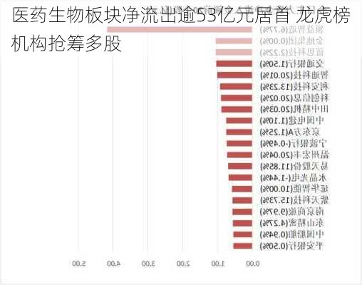 医药生物板块净流出逾53亿元居首 龙虎榜机构抢筹多股