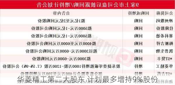 华菱精工第二大股东 计划最多增持9%股份