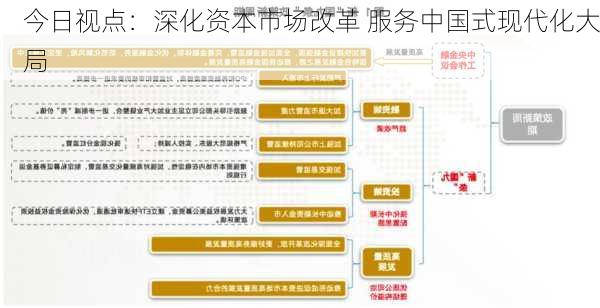 今日视点：深化资本市场改革 服务中国式现代化大局