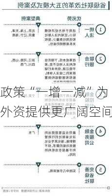 政策“一增一减”为外资提供更广阔空间