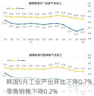 韩国5月工业产出环比下降0.7%，零售销售下降0.2%