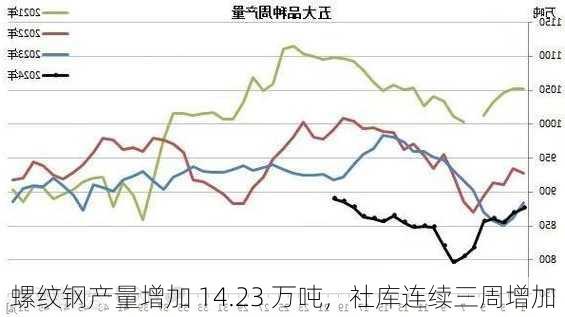 螺纹钢产量增加 14.23 万吨，社库连续三周增加