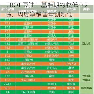 CBOT 豆油：基准期约收低 0.2%，周度净销售量创新低