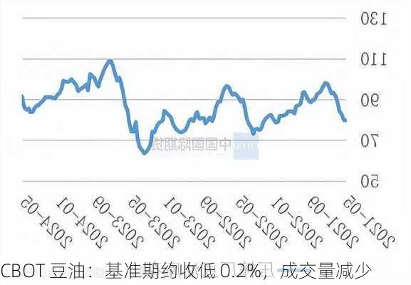 CBOT 豆油：基准期约收低 0.2%，成交量减少