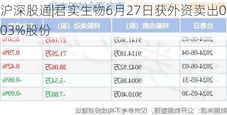 沪深股通|君实生物6月27日获外资卖出0.03%股份