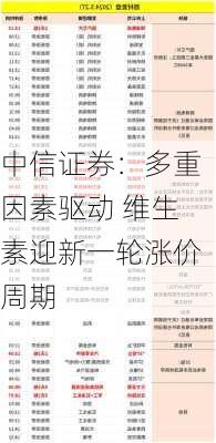 中信证券：多重因素驱动 维生素迎新一轮涨价周期